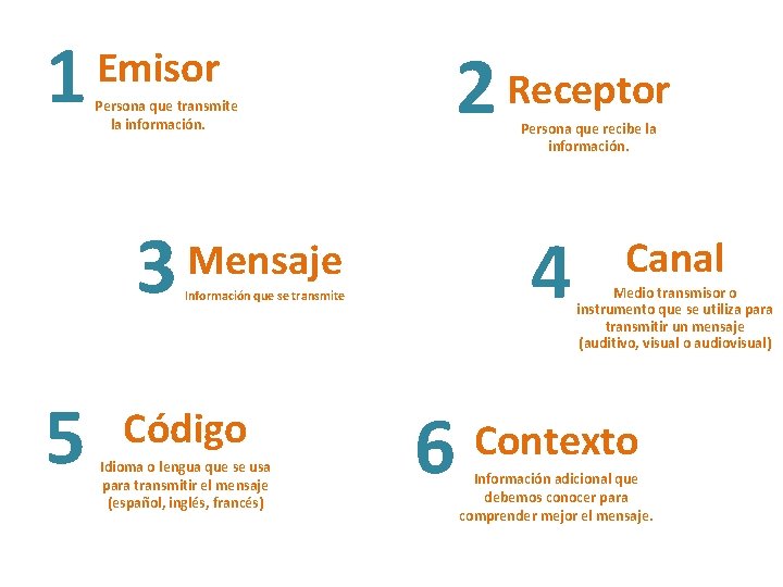1 Persona que transmite la información. 3 5 2 Receptor Emisor Persona que recibe