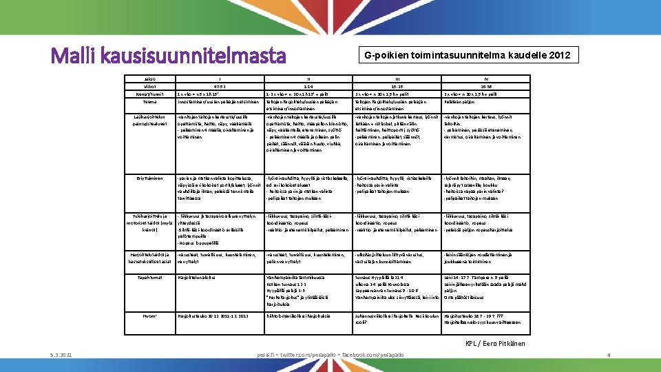 Malli kausisuunnitelmasta G-poikien toimintasuunnitelma kaudelle 2012 Jakso I II IV Viikot 47 -52 1