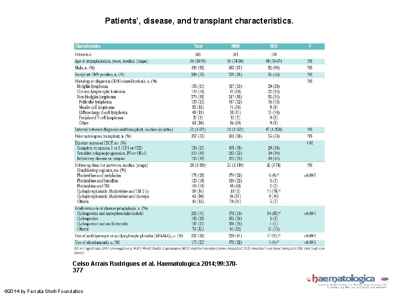 Patients’, disease, and transplant characteristics. Celso Arrais Rodrigues et al. Haematologica 2014; 99: 370377