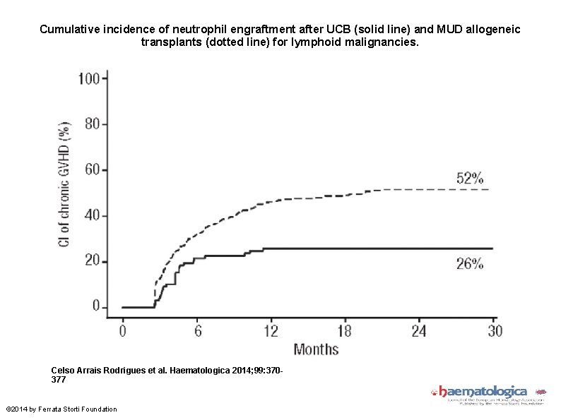 Cumulative incidence of neutrophil engraftment after UCB (solid line) and MUD allogeneic transplants (dotted