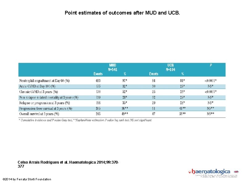 Point estimates of outcomes after MUD and UCB. Celso Arrais Rodrigues et al. Haematologica