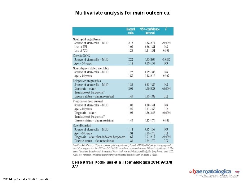 Multivariate analysis for main outcomes. Celso Arrais Rodrigues et al. Haematologica 2014; 99: 370377