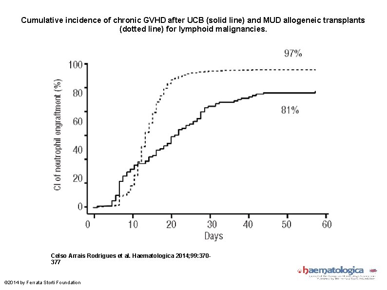 Cumulative incidence of chronic GVHD after UCB (solid line) and MUD allogeneic transplants (dotted