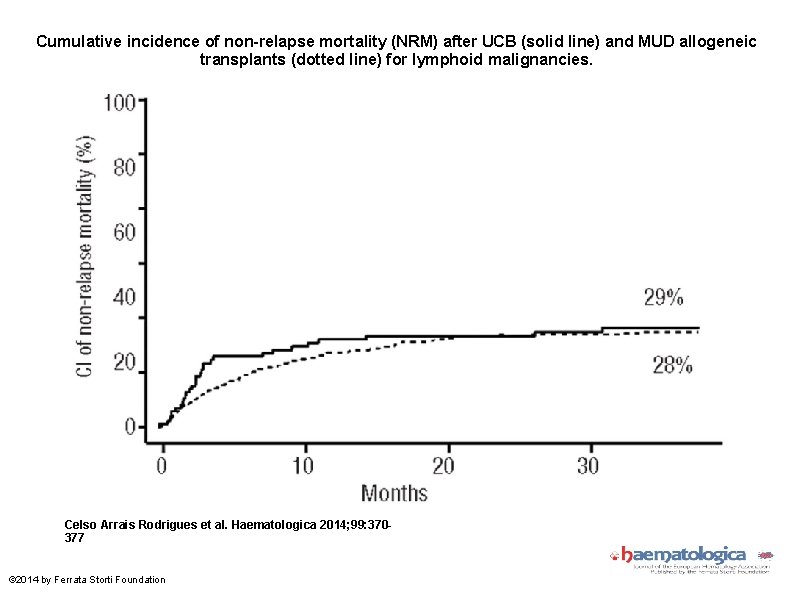 Cumulative incidence of non-relapse mortality (NRM) after UCB (solid line) and MUD allogeneic transplants