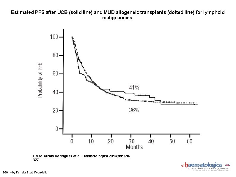 Estimated PFS after UCB (solid line) and MUD allogeneic transplants (dotted line) for lymphoid