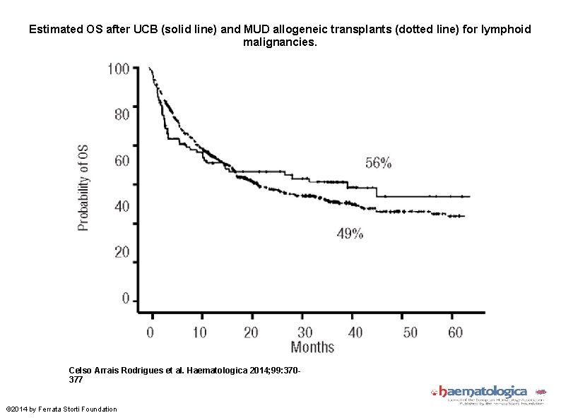 Estimated OS after UCB (solid line) and MUD allogeneic transplants (dotted line) for lymphoid