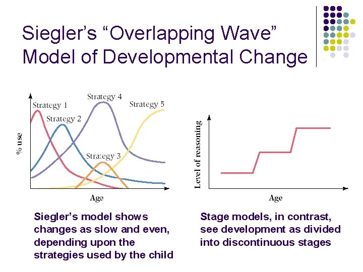 Siegler’s “Overlapping Wave” Model of Developmental Change Siegler’s model shows changes as slow and Siegler’s “Overlapping Wave” Model of Developmental Change Siegler’s model shows changes as slow and