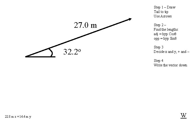 Step 1 – Draw Tail to tip Use Arrows 27. 0 m 32. 2