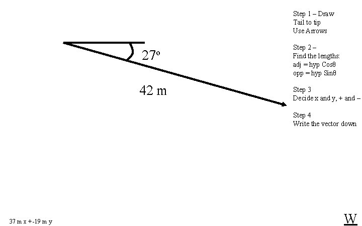 Step 1 – Draw Tail to tip Use Arrows 27 o 42 m Step