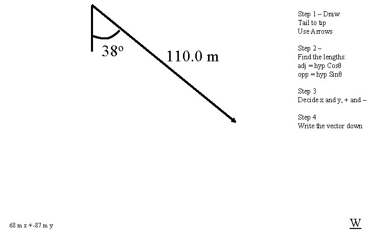 Step 1 – Draw Tail to tip Use Arrows 38 o 110. 0 m