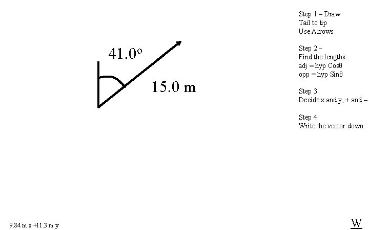 Step 1 – Draw Tail to tip Use Arrows 41. 0 o 15. 0