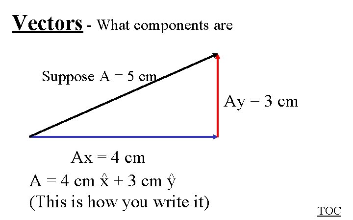 Vectors - What components are Suppose A = 5 cm Ay = 3 cm