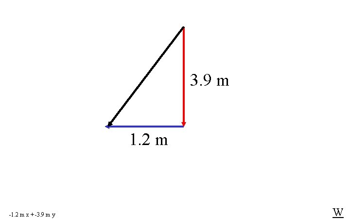 3. 9 m 1. 2 m -1. 2 m x + -3. 9 m