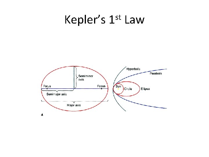 Kepler’s 1 st Law 