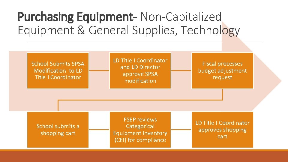 Purchasing Equipment- Non-Capitalized Equipment & General Supplies, Technology School Submits SPSA Modification to LD