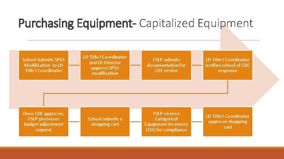 Purchasing Equipment- Capitalized Equipment School Submits SPSA Modification to LD Title I Coordinator Once