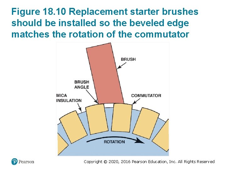 Figure 18. 10 Replacement starter brushes should be installed so the beveled edge matches Figure 18. 10 Replacement starter brushes should be installed so the beveled edge matches