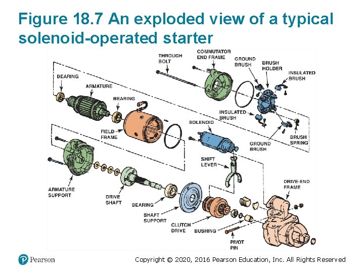 Figure 18. 7 An exploded view of a typical solenoid-operated starter Copyright © 2020, Figure 18. 7 An exploded view of a typical solenoid-operated starter Copyright © 2020,