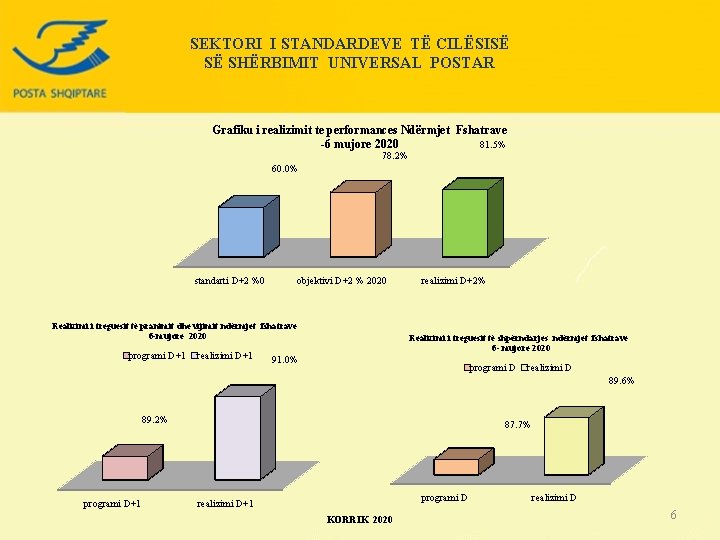 SEKTORI I STANDARDEVE TË CILËSISË SË SHËRBIMIT UNIVERSAL POSTAR Grafiku i realizimit te performances