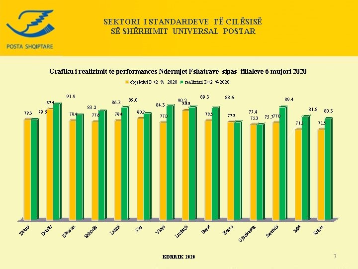 SEKTORI I STANDARDEVE TË CILËSISË SË SHËRBIMIT UNIVERSAL POSTAR Grafiku i realizimit te performances