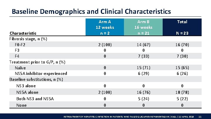 Baseline Demographics and Clinical Characteristics Characteristic Fibrosis stage, n (%) F 0 -F 2