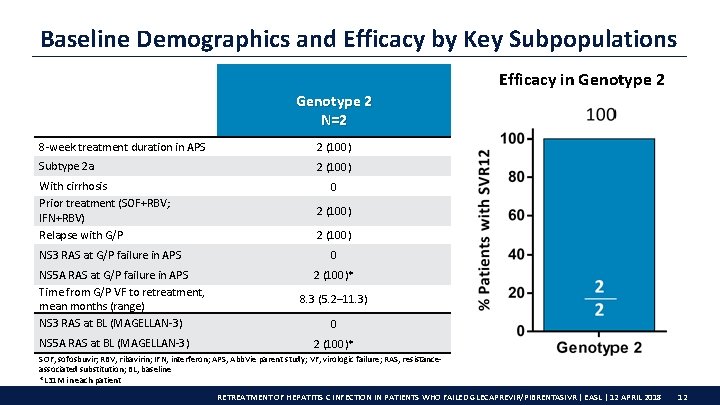 Baseline Demographics and Efficacy by Key Subpopulations Efficacy in Genotype 2 N=2 8 -week