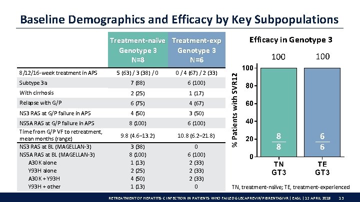 Baseline Demographics and Efficacy by Key Subpopulations Treatment-naïve Treatment-exp Genotype 3 N=8 N=6 8/12/16