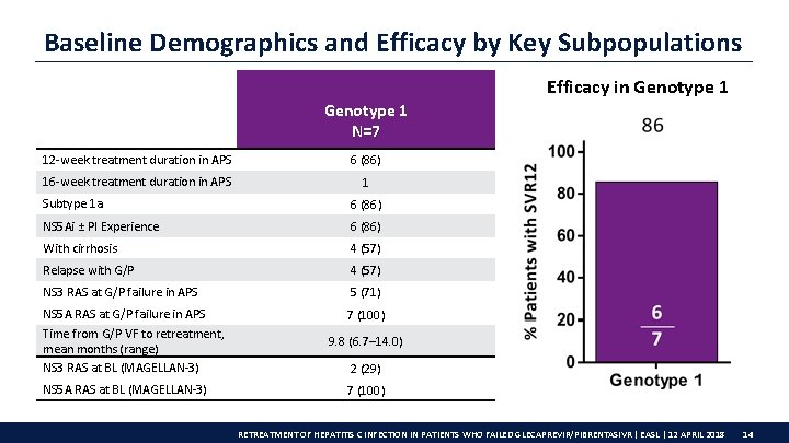 Baseline Demographics and Efficacy by Key Subpopulations Efficacy in Genotype 1 N=7 12 -week