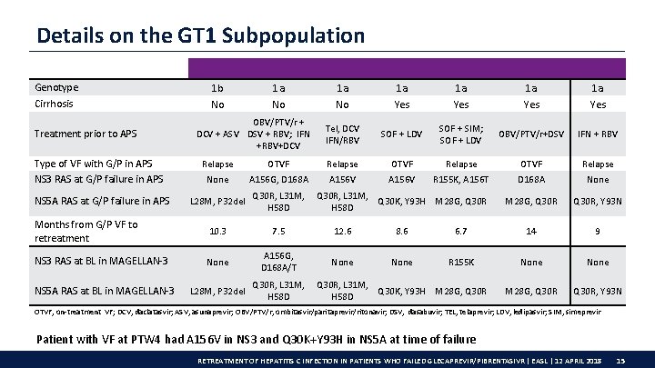 Details on the GT 1 Subpopulation Genotype Cirrhosis Treatment prior to APS Type of