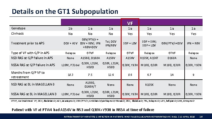 Details on the GT 1 Subpopulation Genotype Cirrhosis Treatment prior to APS Type of