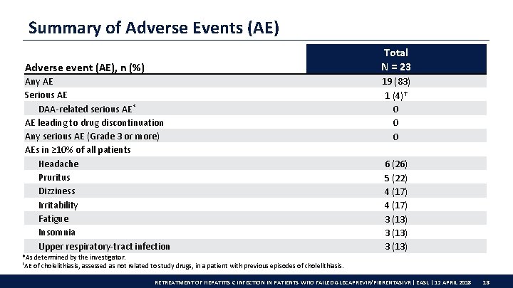 Summary of Adverse Events (AE) Total N = 23 Adverse event (AE), n (%)