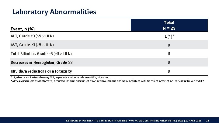 Laboratory Abnormalities Total N = 23 Event, n (%) ALT, Grade ≥ 3 (>5