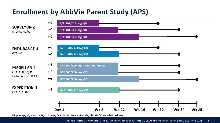 Enrollment by Abb. Vie Parent Study (APS) SURVEYOR-2 GT 2– 6, NC/C ENDURANCE-3 GT