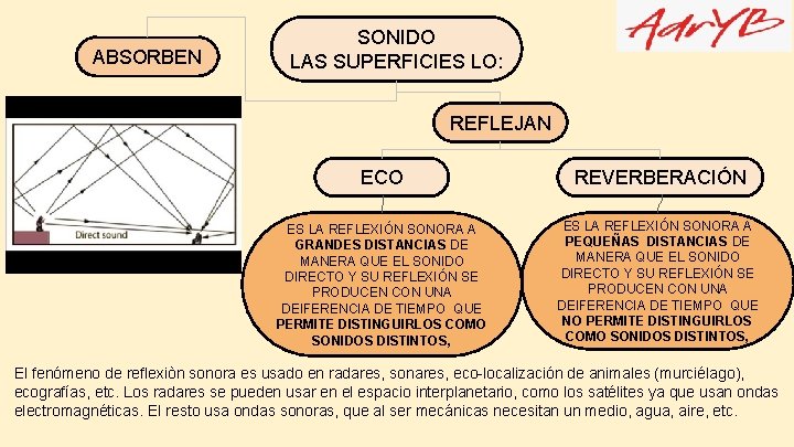 ABSORBEN SONIDO LAS SUPERFICIES LO: REFLEJAN ECO REVERBERACIÓN ES LA REFLEXIÓN SONORA A GRANDES