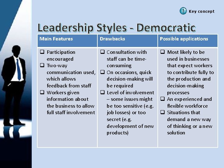 Key concept Leadership Styles - Democratic Main Features v Autocratic Drawbacks q Participation q