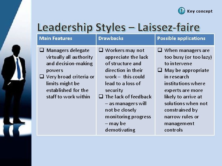 Key concept Leadership Styles – Laissez-faire Main Features v Autocratic Drawbacks q Managers delegate
