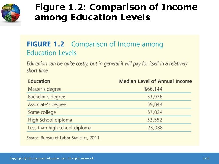 Figure 1. 2: Comparison of Income among Education Levels Copyright © 2014 Pearson Education,