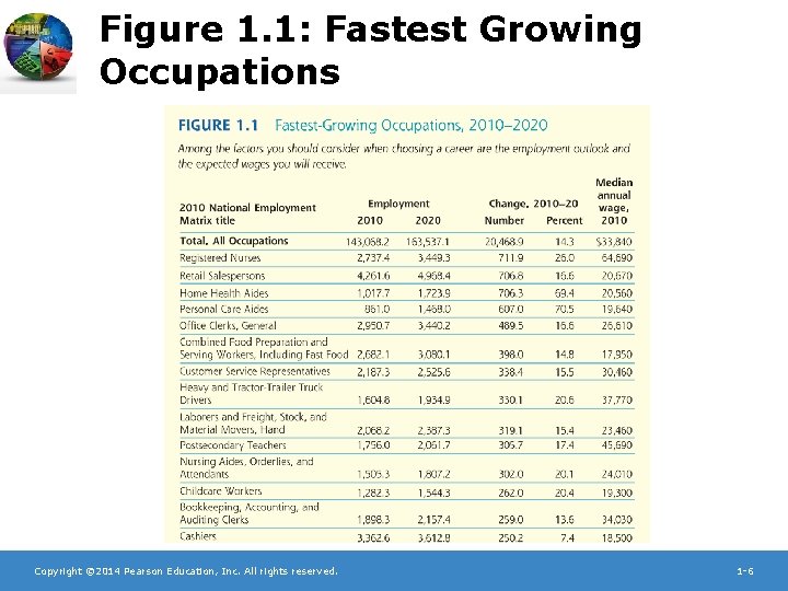 Figure 1. 1: Fastest Growing Occupations Copyright © 2014 Pearson Education, Inc. All rights