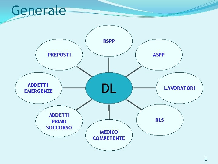 Generale RSPP PREPOSTI ADDETTI EMERGENZE ADDETTI PRIMO SOCCORSO ASPP DL LAVORATORI RLS MEDICO COMPETENTE