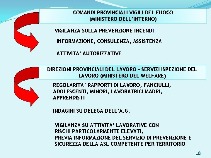 COMANDI PROVINCIALI VIGILI DEL FUOCO (MINISTERO DELL’INTERNO) VIGILANZA SULLA PREVENZIONE INCENDI INFORMAZIONE, CONSULENZA, ASSISTENZA