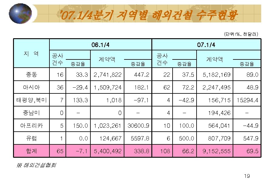 ’ 07. 1/4분기 지역별 해외건설 수주현황 (단위: %, 천달러) 06. 1/4 지 역 공사