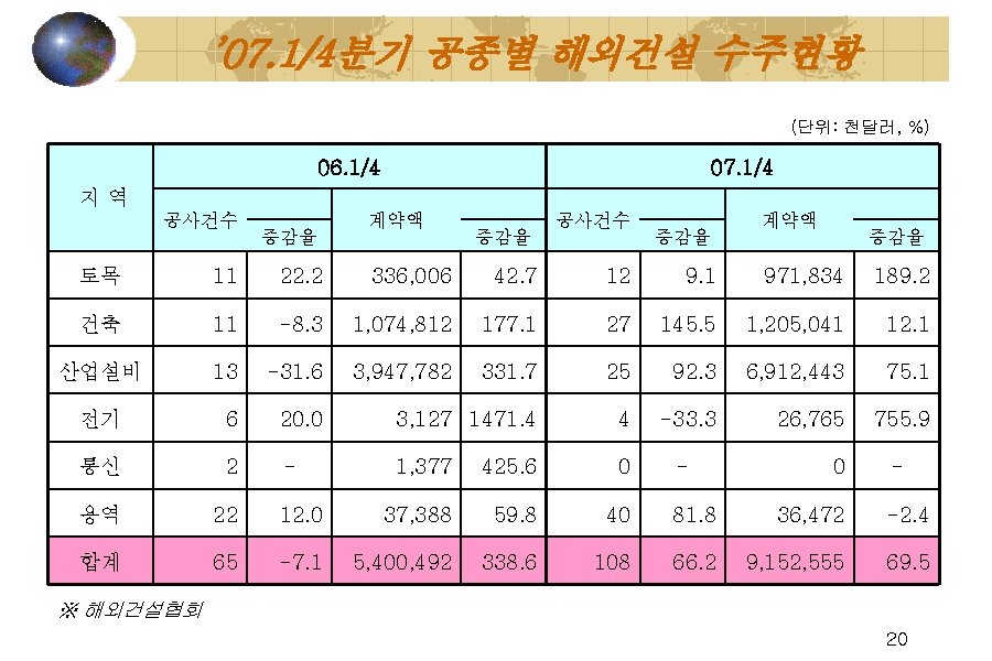 ’ 07. 1/4분기 공종별 해외건설 수주현황 (단위: 천달러, %) 06. 1/4 지역 공사건수 　