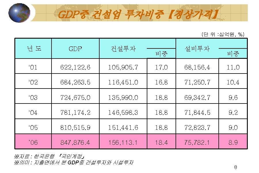 GDP중 건설업 투자비중【경상가격】 (단 위 : 십억원, %) 　 　 년도 GDP 건설투자 '01