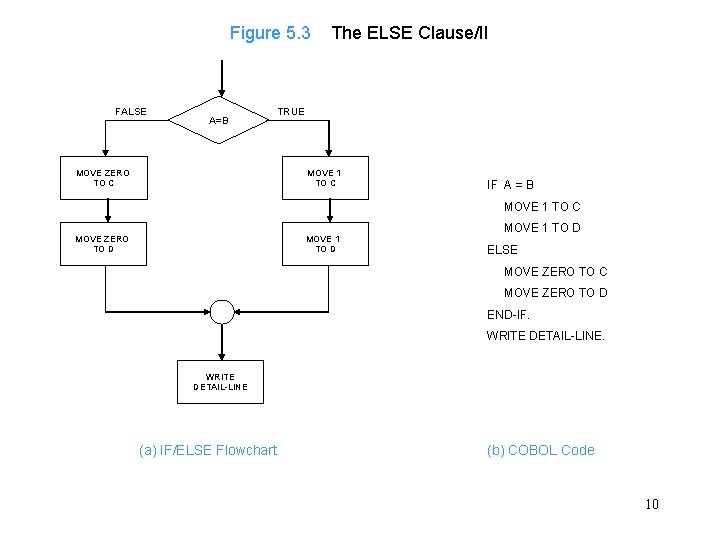 Figure 5. 3 FALSE A=B MOVE ZERO TO C The ELSE Clause/II TRUE MOVE