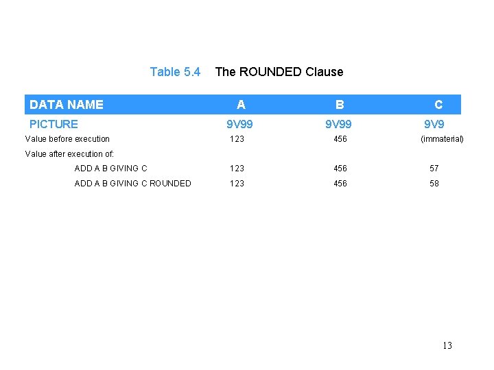 Table 5. 4 DATA NAME PICTURE Value before execution The ROUNDED Clause A B