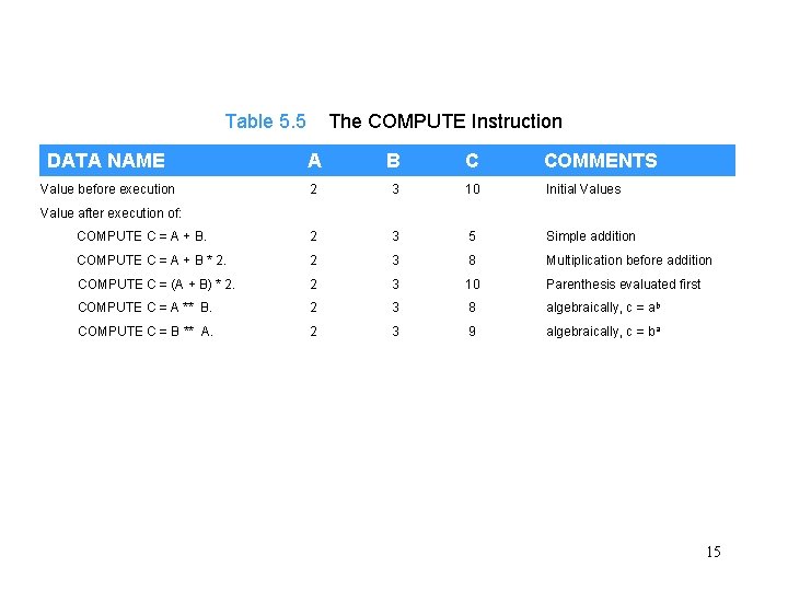 Table 5. 5 The COMPUTE Instruction DATA NAME A B C COMMENTS Value before