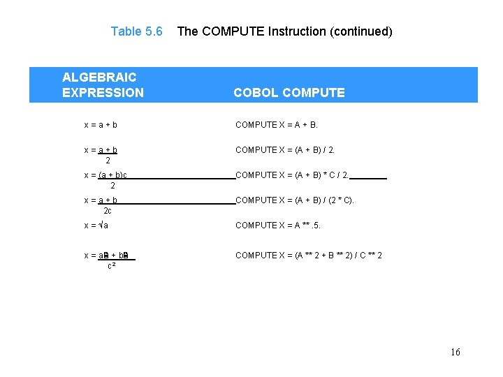 Table 5. 6 ALGEBRAIC EXPRESSION The COMPUTE Instruction (continued) COBOL COMPUTE x=a+b COMPUTE X