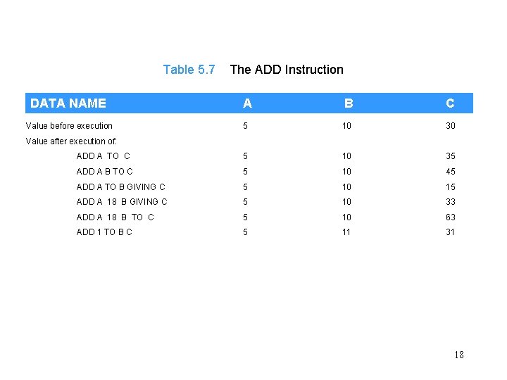 Table 5. 7 The ADD Instruction DATA NAME A B C Value before execution