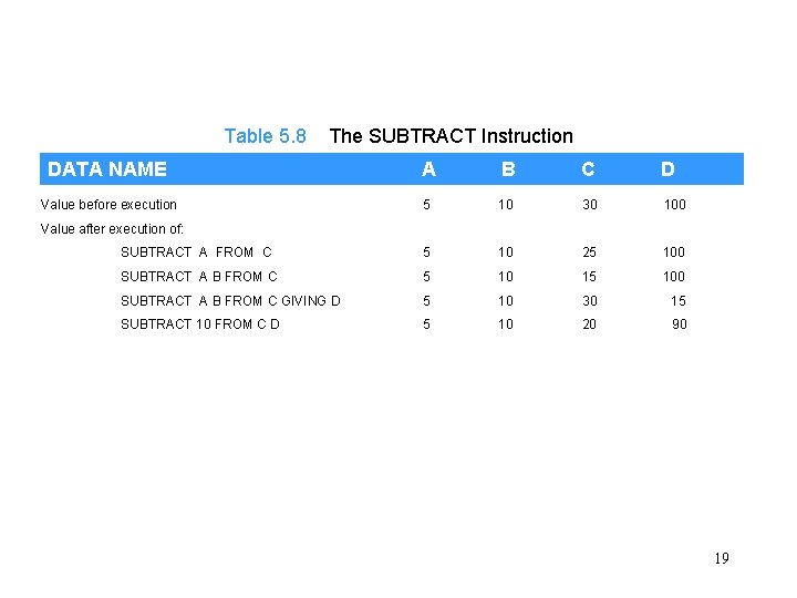 Table 5. 8 The SUBTRACT Instruction DATA NAME A B C D Value before