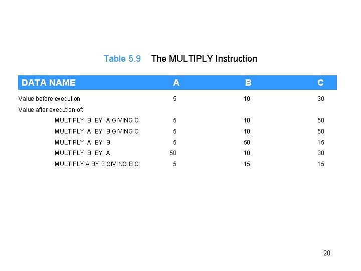 Table 5. 9 The MULTIPLY Instruction DATA NAME A B C Value before execution